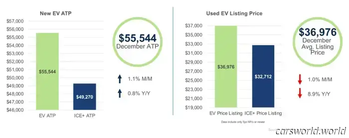 Средняя цена сделки по продаже EV на $6 300 выше, чем у газовых автомобилей | Carscoops